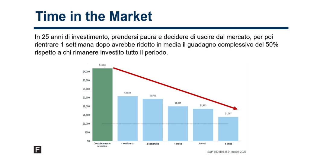 Rappresentazione visiva dell'articolo: Perchè il market timing ti toglie valore nel lungo periodo